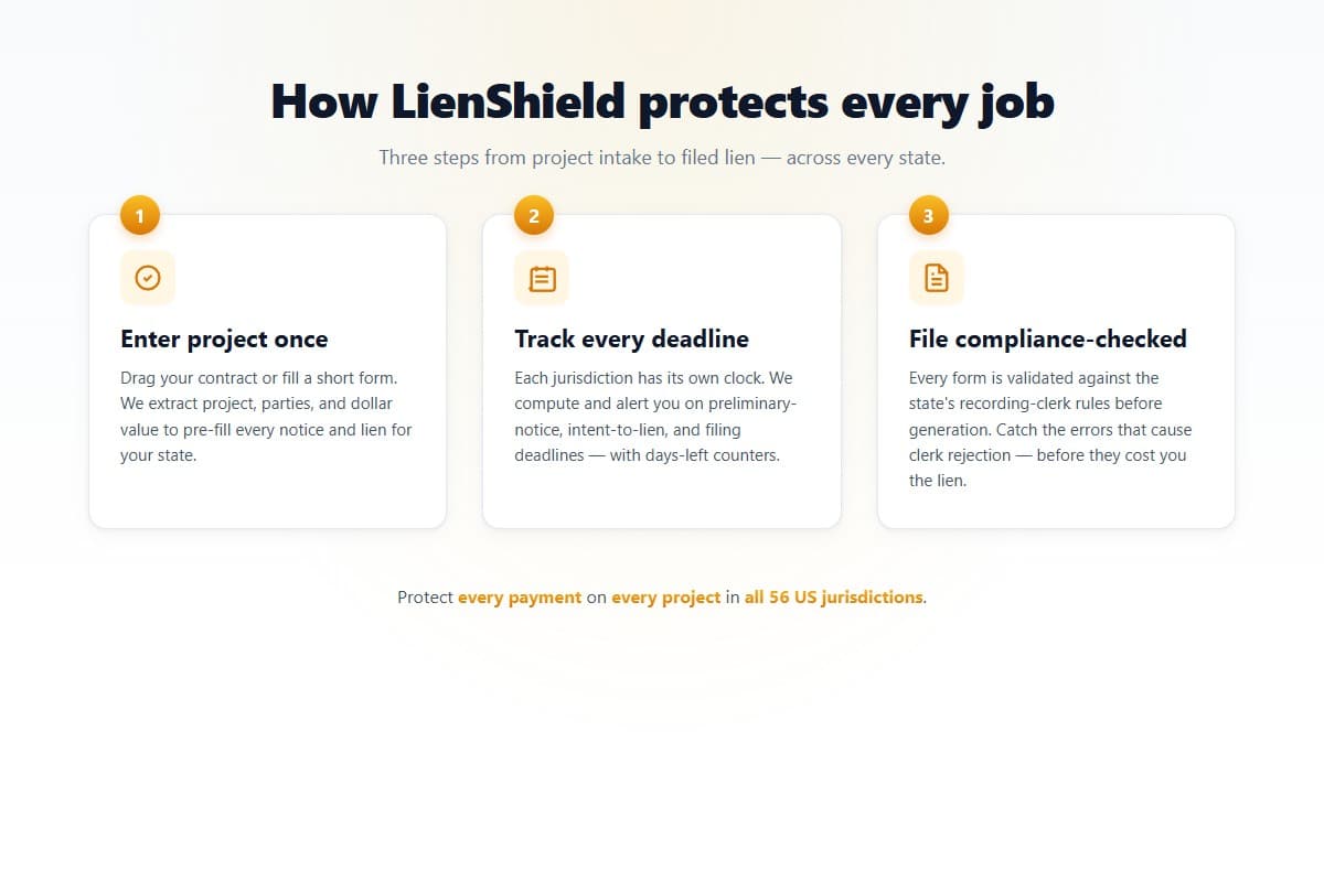 How LienShield protects every job: enter project once, track every deadline across 56 jurisdictions, and file with state-recording-clerk compliance pre-checks.